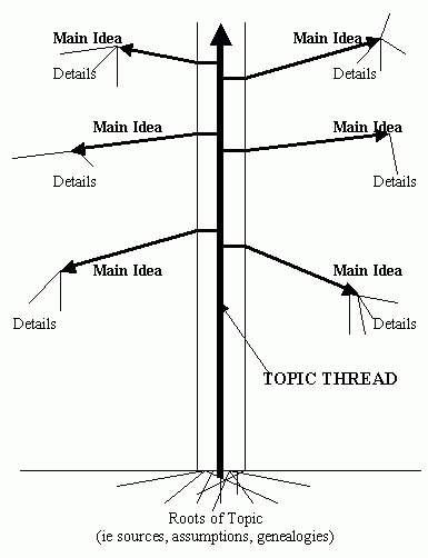 Keyword tree graphic