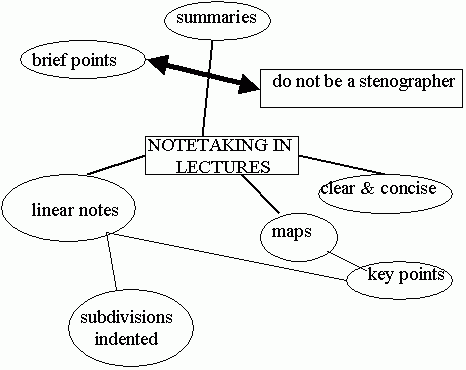 Mind map