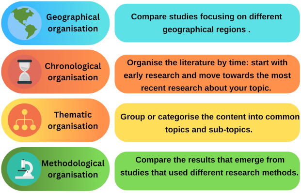 Geographical organisation Compare studies focusing on different geographical regions Chronological organisation Organise the literature by time: start with early research and move towards the most recent research about your topic. Thematic organisation Group or categorise the content into common topics and sub-topics. Methodological organisation Compare the results that emerge from studies that used different research methods.
