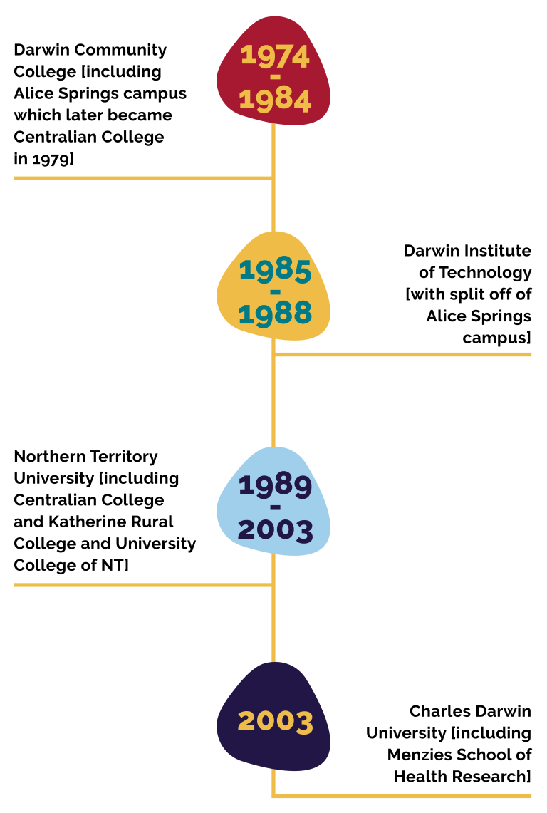 CDU history timeline