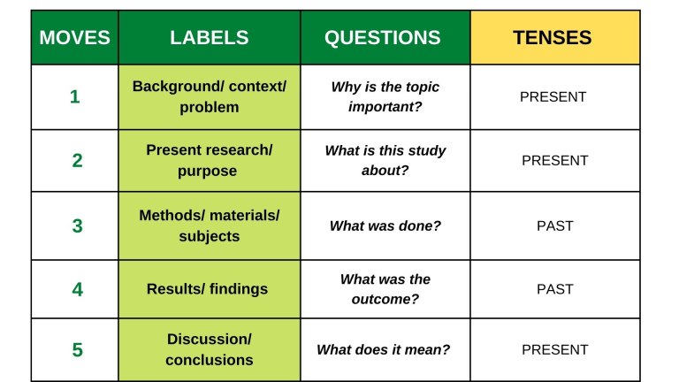 Moves 1: Backgrounf/context/ problem Question: why is the topic important? What was done? What was the outcome? What does it mean? Tense: present Moves 2: Present research/ purpose Question: What is the study about? Tense: Present Move 3: Methods/ materials/ subjects Question: What was done? Tense: Past Move 4: Results/ Findings Question: What was the outcome? Tense: Past Move 5: Discussion/ conclusions Question: What does it mean? Tense: Past