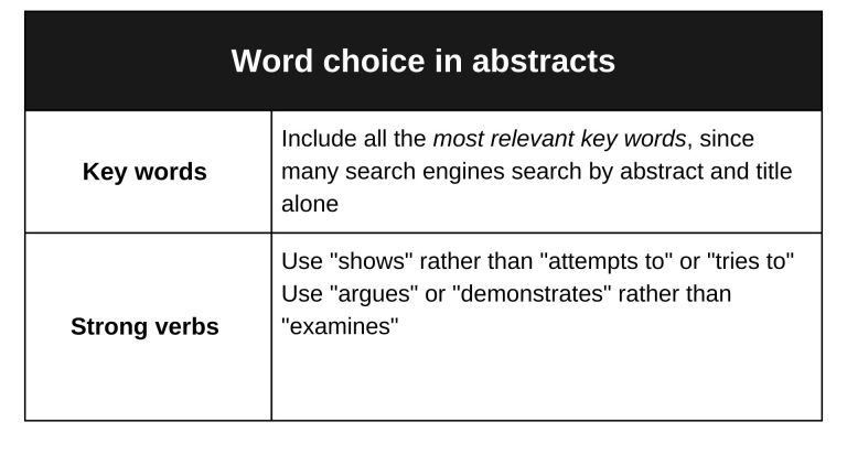 Text for the image: Word choice in abstracts Key words: Include all the most relevant key words, since many search engines search by abstract and tittle alone Strong verbs: Use 'shows’ rather than ‘attempts to’ or 'tries to’ Use 'argues' or 'demonstrates' rather than 'examine'