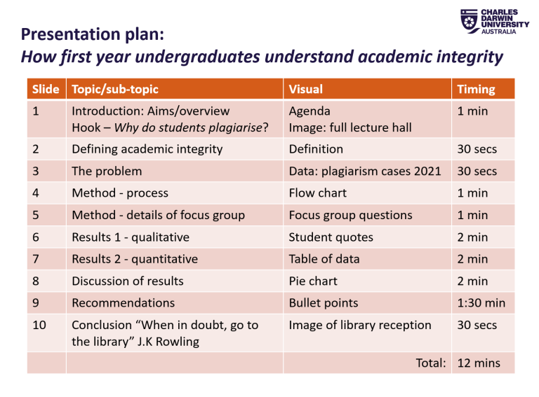 A table with student notes. Column 1 is the slide numbers. Colu8mn 2 is the topic covered on each slide. Number 3 is a note about the type of visual, and number 4 is timing.