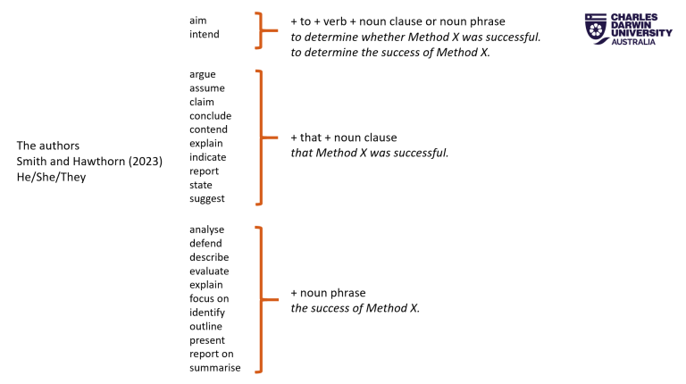 some verbs take phrases and some take clauses