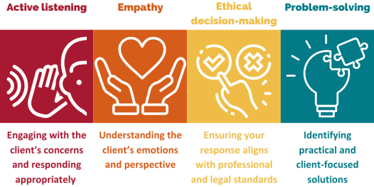 Active listening – Engaging with the client's concerns and responding appropriately Empathy – Understanding the client’s emotions and perspective Ethical decision-making – Ensuring your response aligns with professional and legal standards Problem-solving – Identifying practical and client-focused solutions