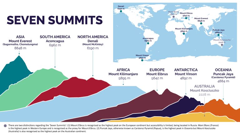 The Seven Summits Info graphic