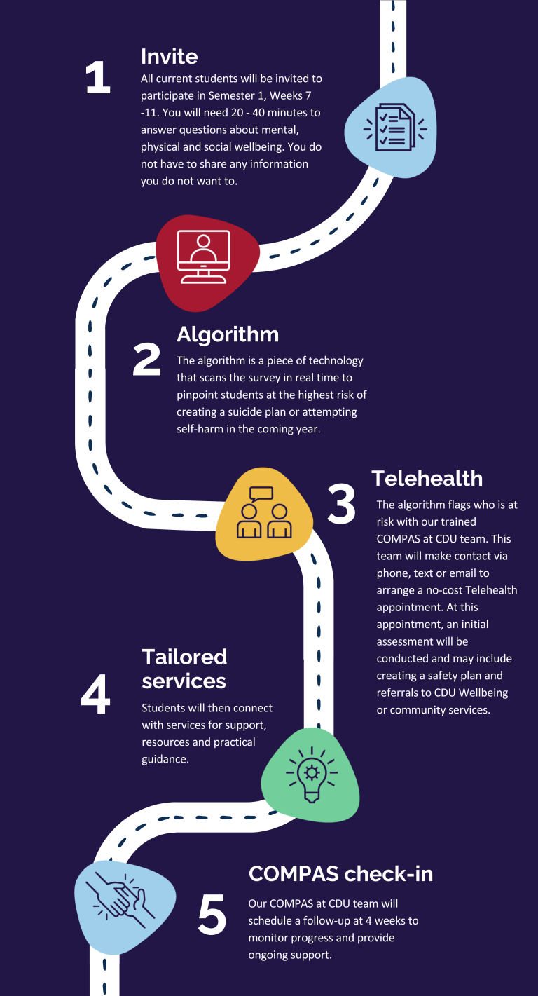 five steps to COMPAS at CDU