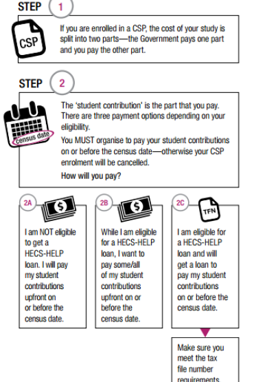 Infographic on how HECS works 